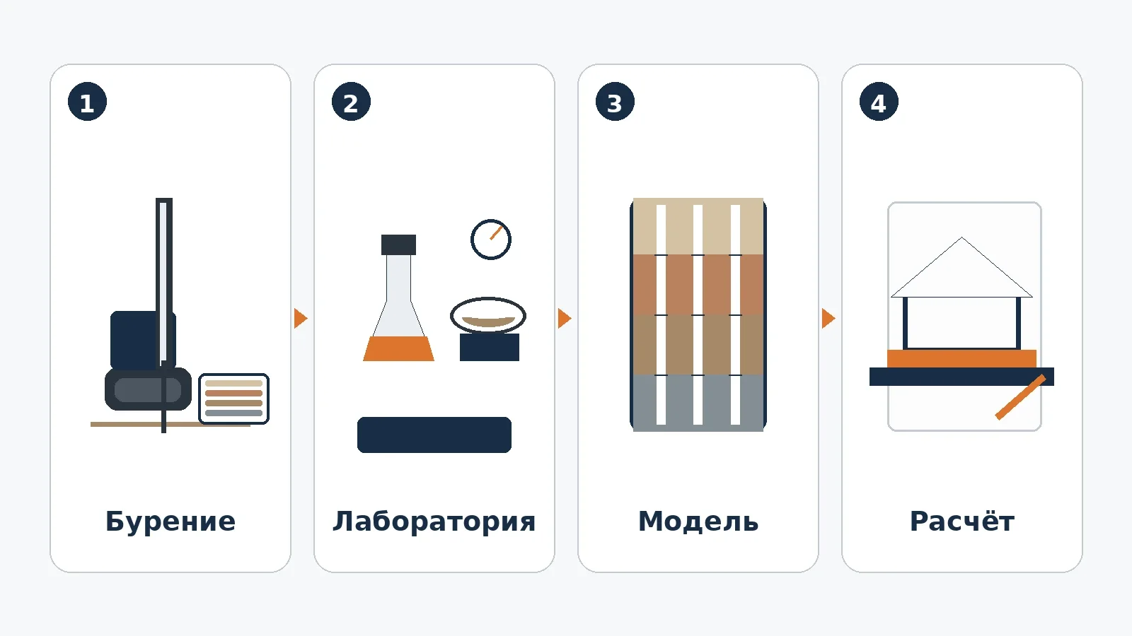Последовательность от бурения и лабораторных исследований к модели грунтов и расчёту фундамента