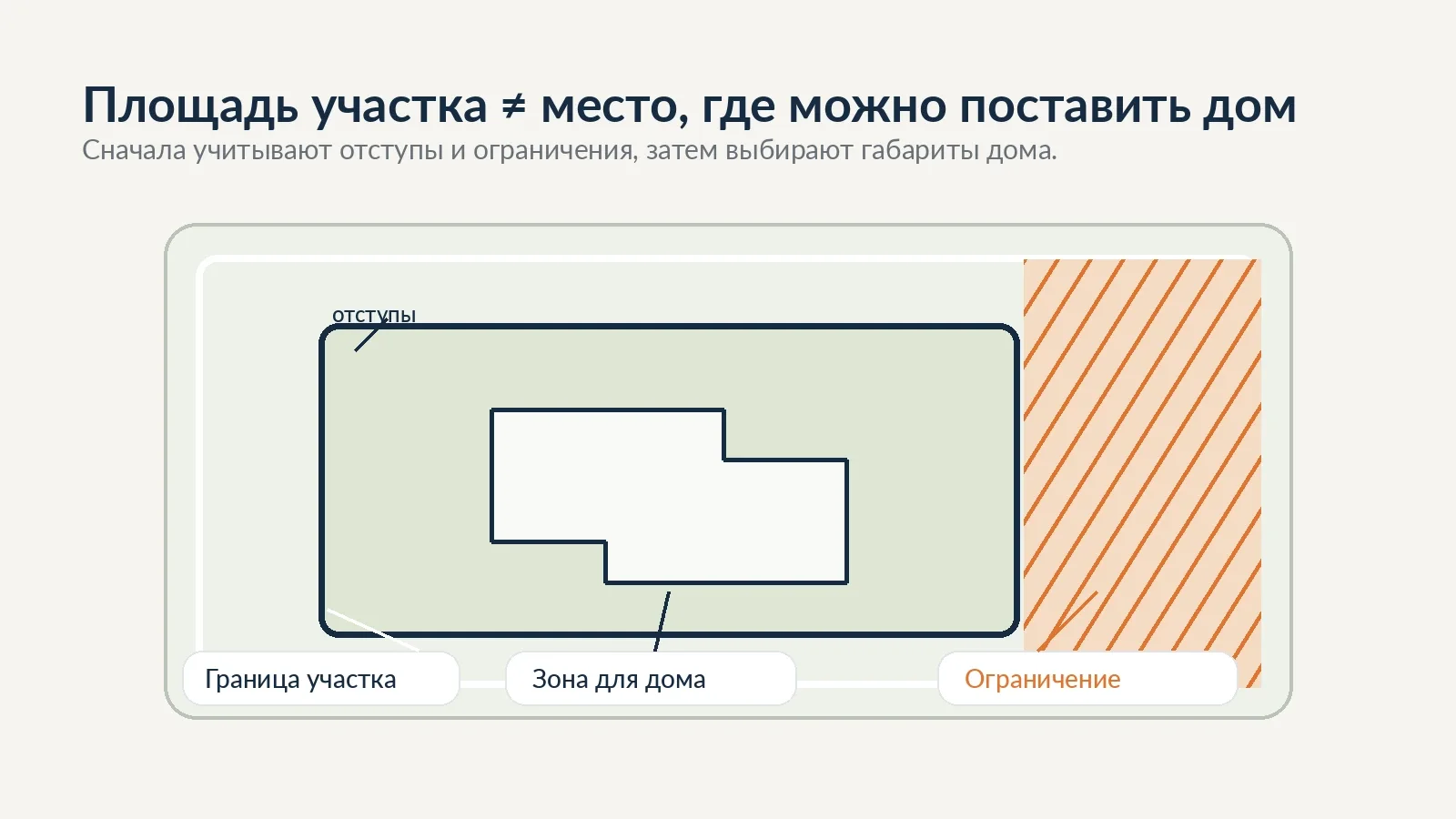 Схема участка: граница собственности, зона для размещения дома после отступов и дополнительное ограничение