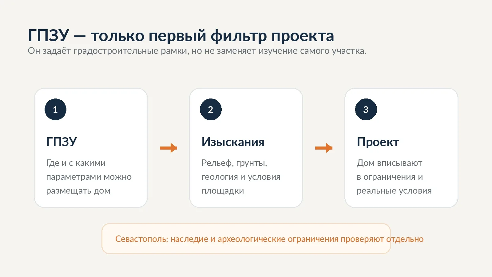 Последовательность подготовки проекта: ГПЗУ, исследования участка и проект дома