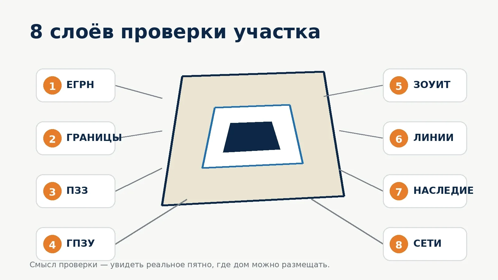 Восемь основных слоёв проверки участка перед проектированием дома