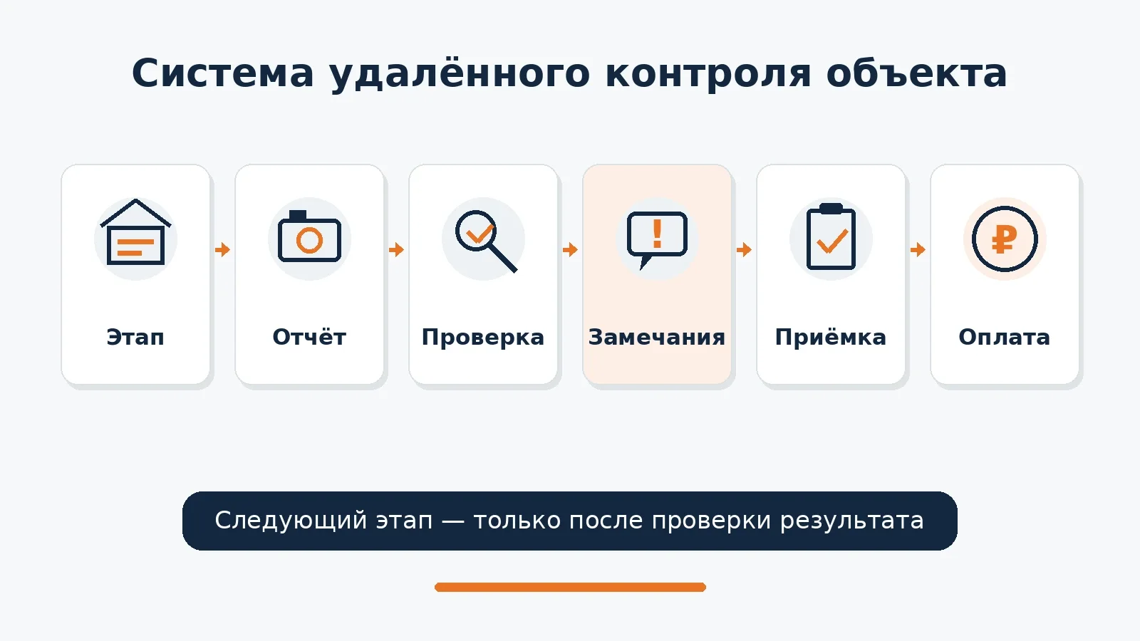 Схема удалённого контроля: этап, отчёт, проверка, замечания, приёмка и оплата