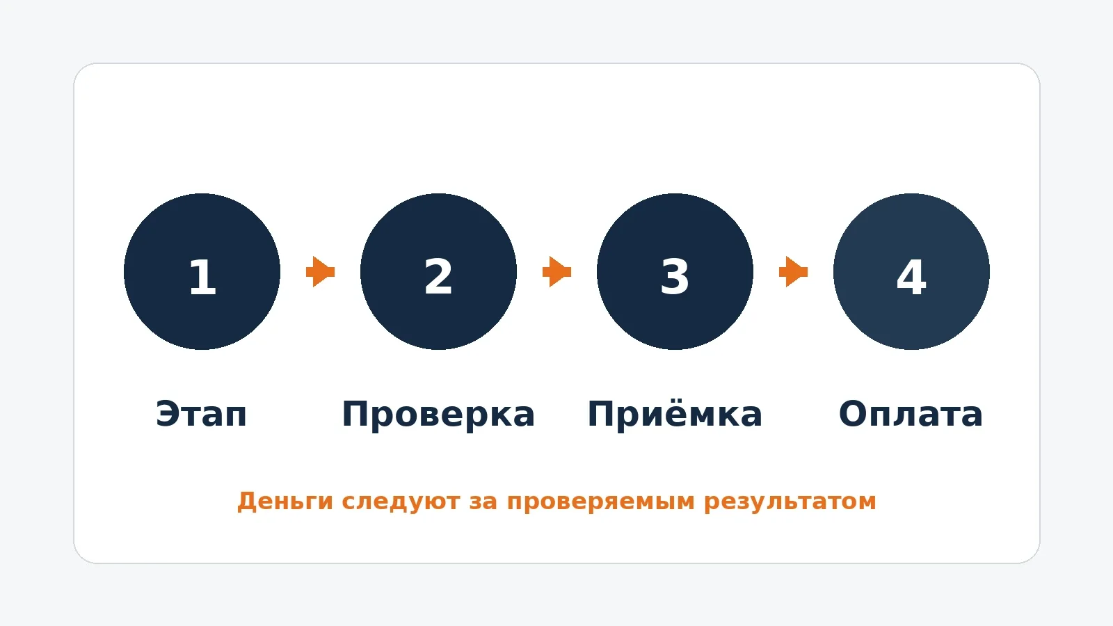 Схема поэтапной оплаты подрядчика: работа, проверка, приёмка и платёж