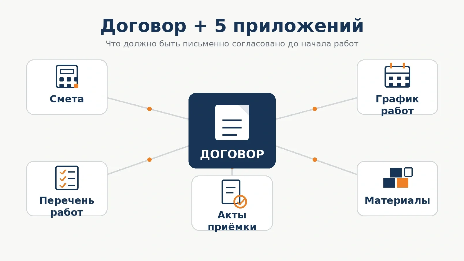 Схема: договор и пять ключевых приложений — смета, перечень работ, график, материалы и акты приёмки