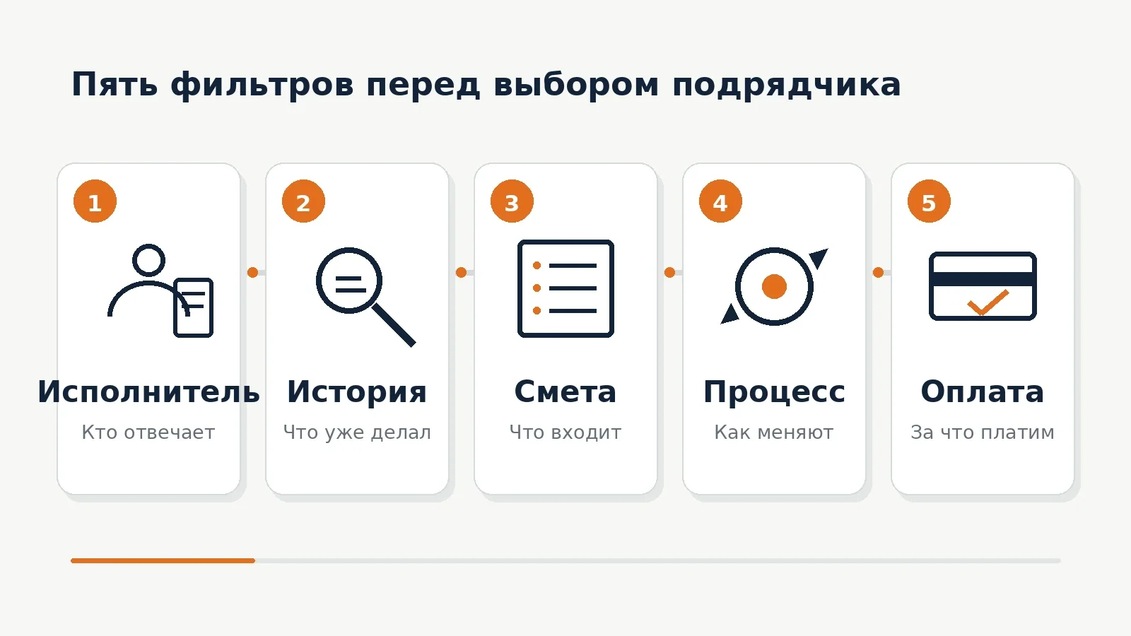 Пять фильтров проверки подрядчика перед подписанием договора