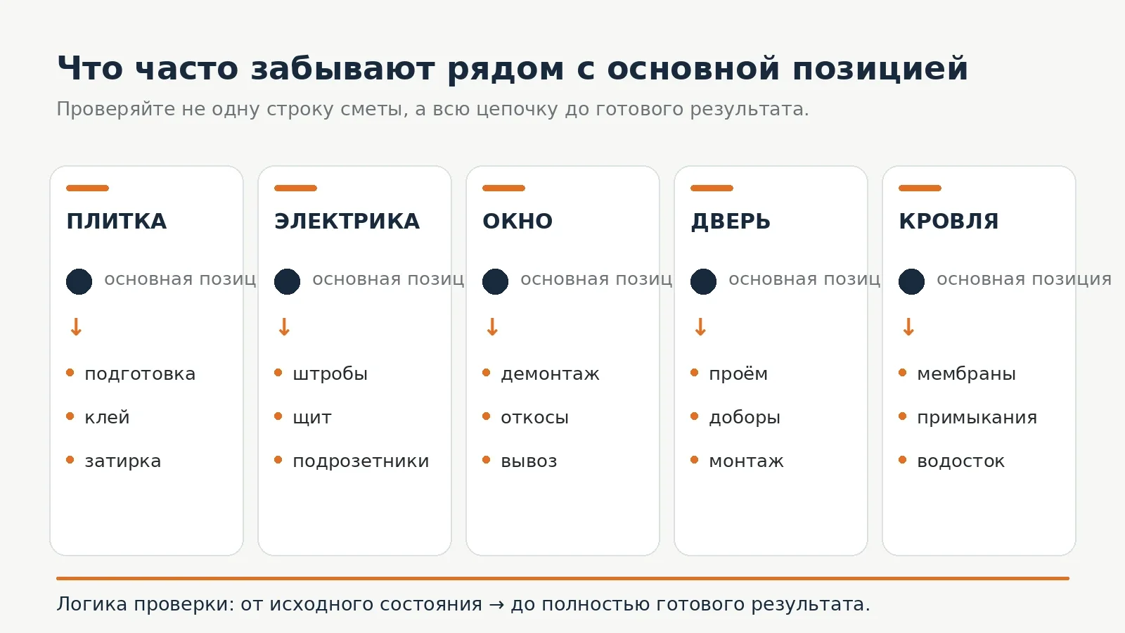 Пять примеров позиций сметы и расходов, которые часто остаются рядом с ними