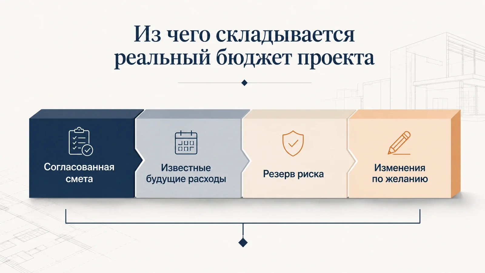 Четыре составляющие реального бюджета проекта: согласованная смета, будущие расходы, резерв риска и изменения по желанию