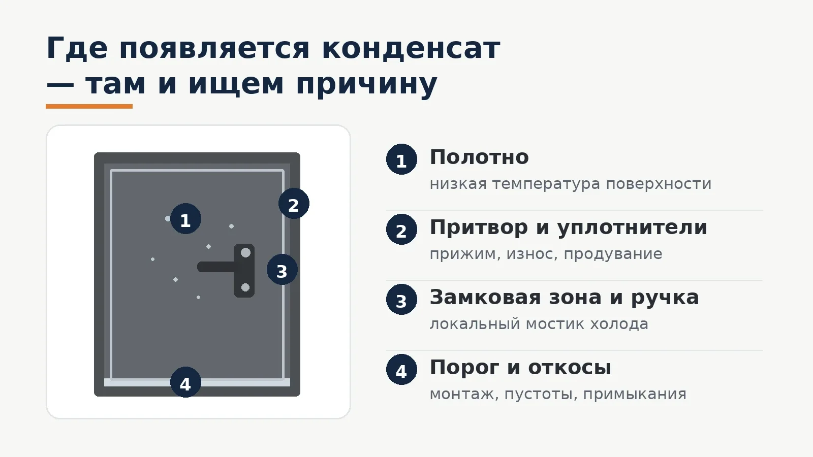 Схема зон, по которым можно искать причину конденсата на входной двери
