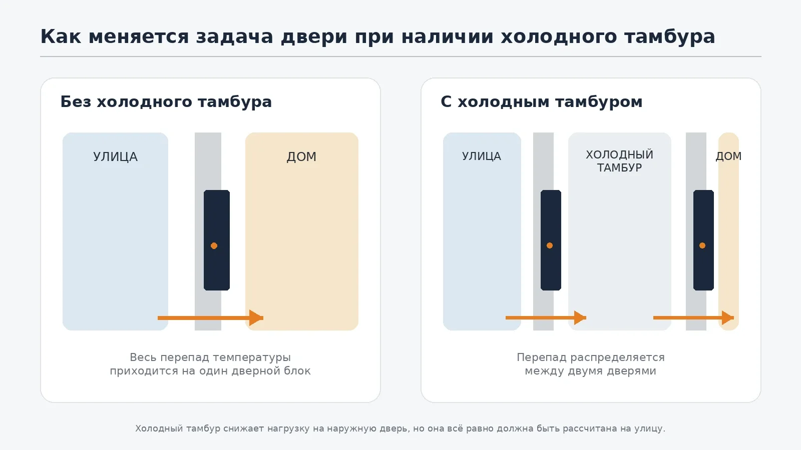 Сравнение входа без тамбура и с холодным тамбуром