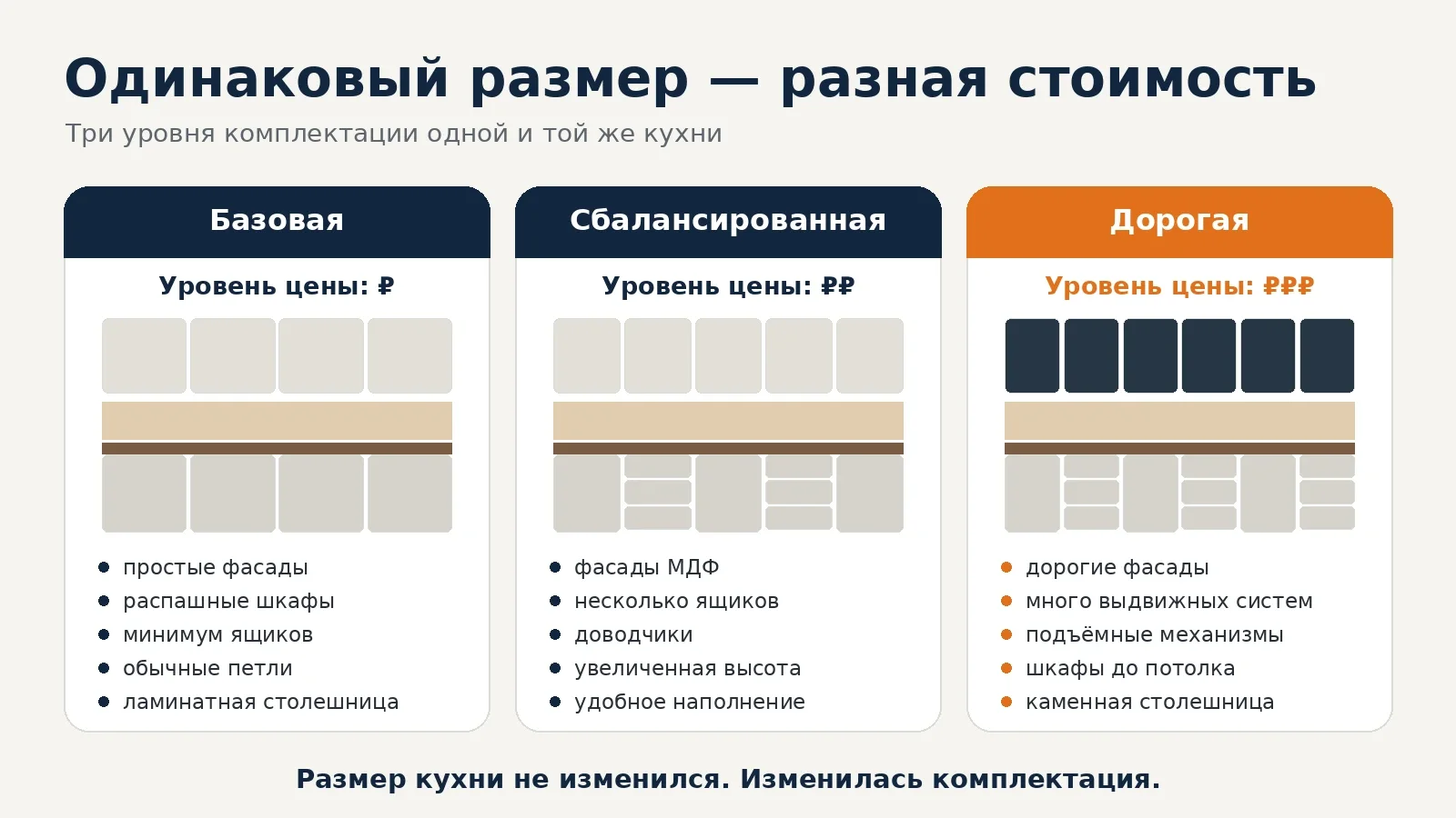 Три уровня комплектации одной кухни одинакового размера