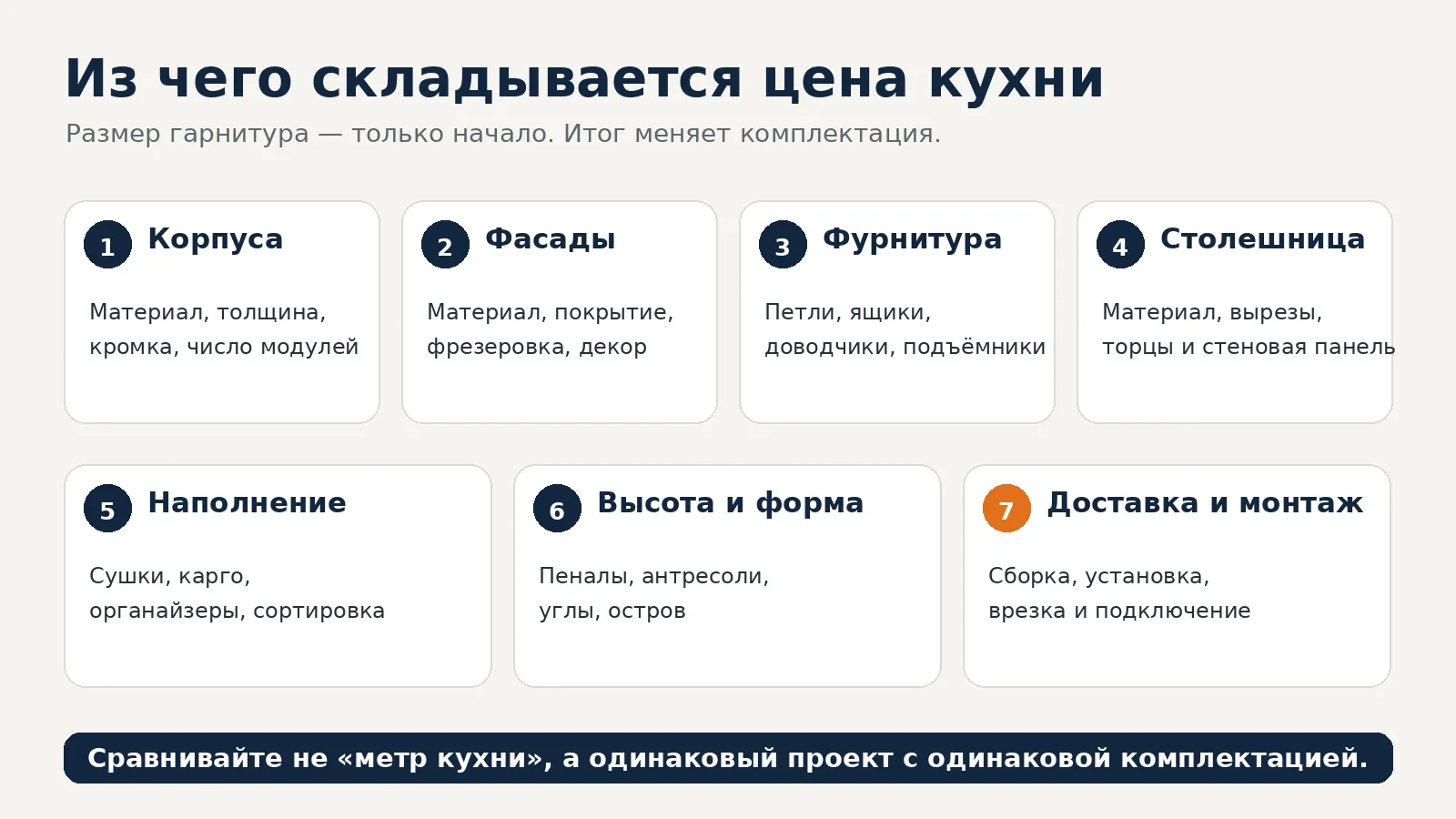 Семь основных групп затрат, из которых складывается цена кухни на заказ