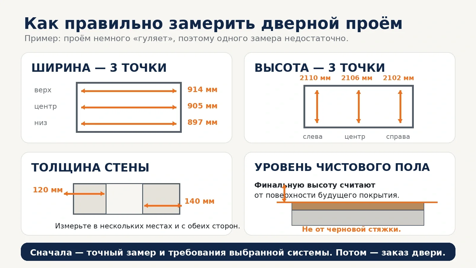 Схема замера дверного проёма по ширине, высоте, толщине стены и уровню чистового пола