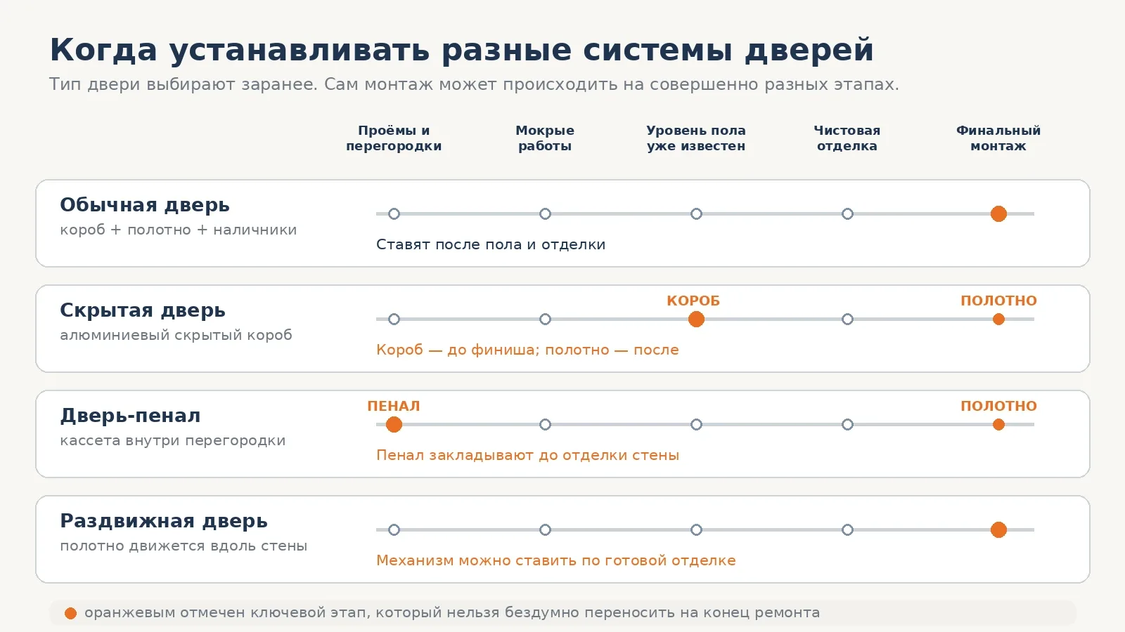 Сравнение этапов установки обычной, скрытой, пенальной и раздвижной двери
