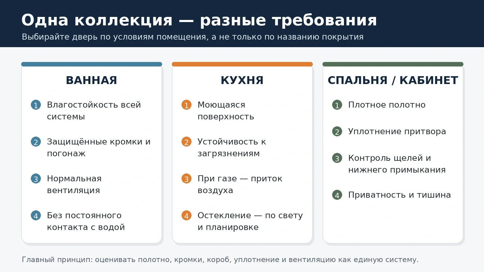 Сравнение требований к межкомнатным дверям для ванной, кухни и спальни