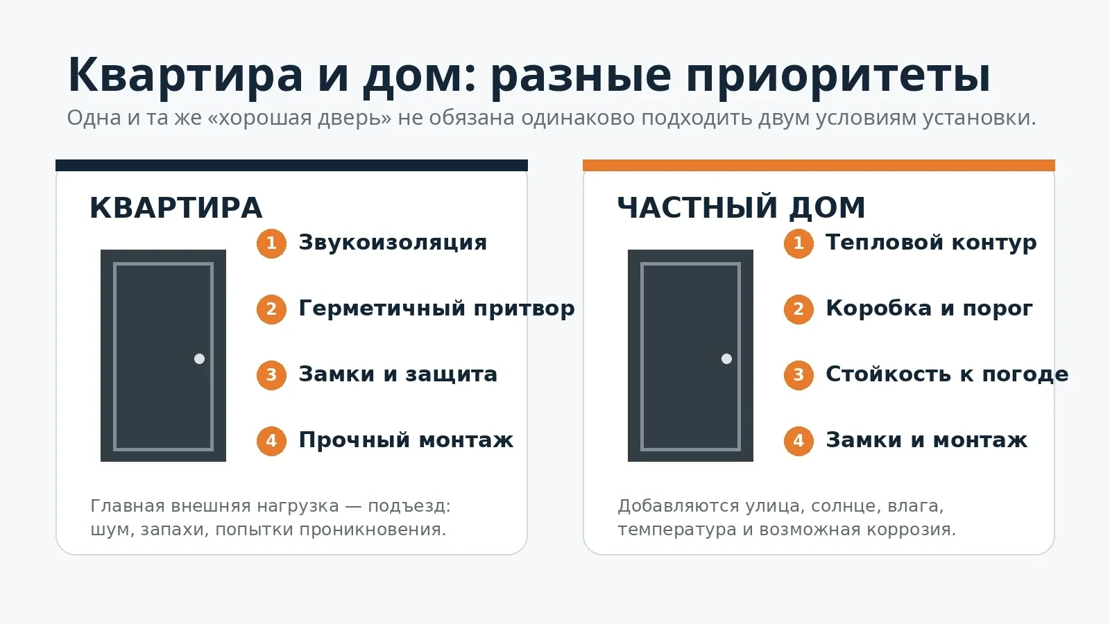 Сравнение приоритетов входной двери для квартиры и частного дома