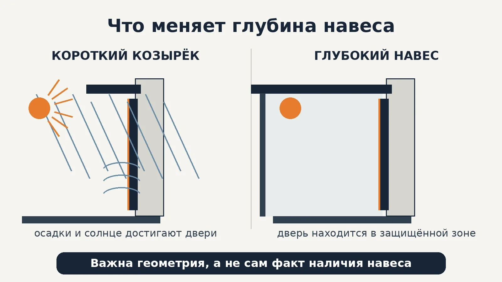 Схема короткого козырька и глубокого навеса над входной дверью