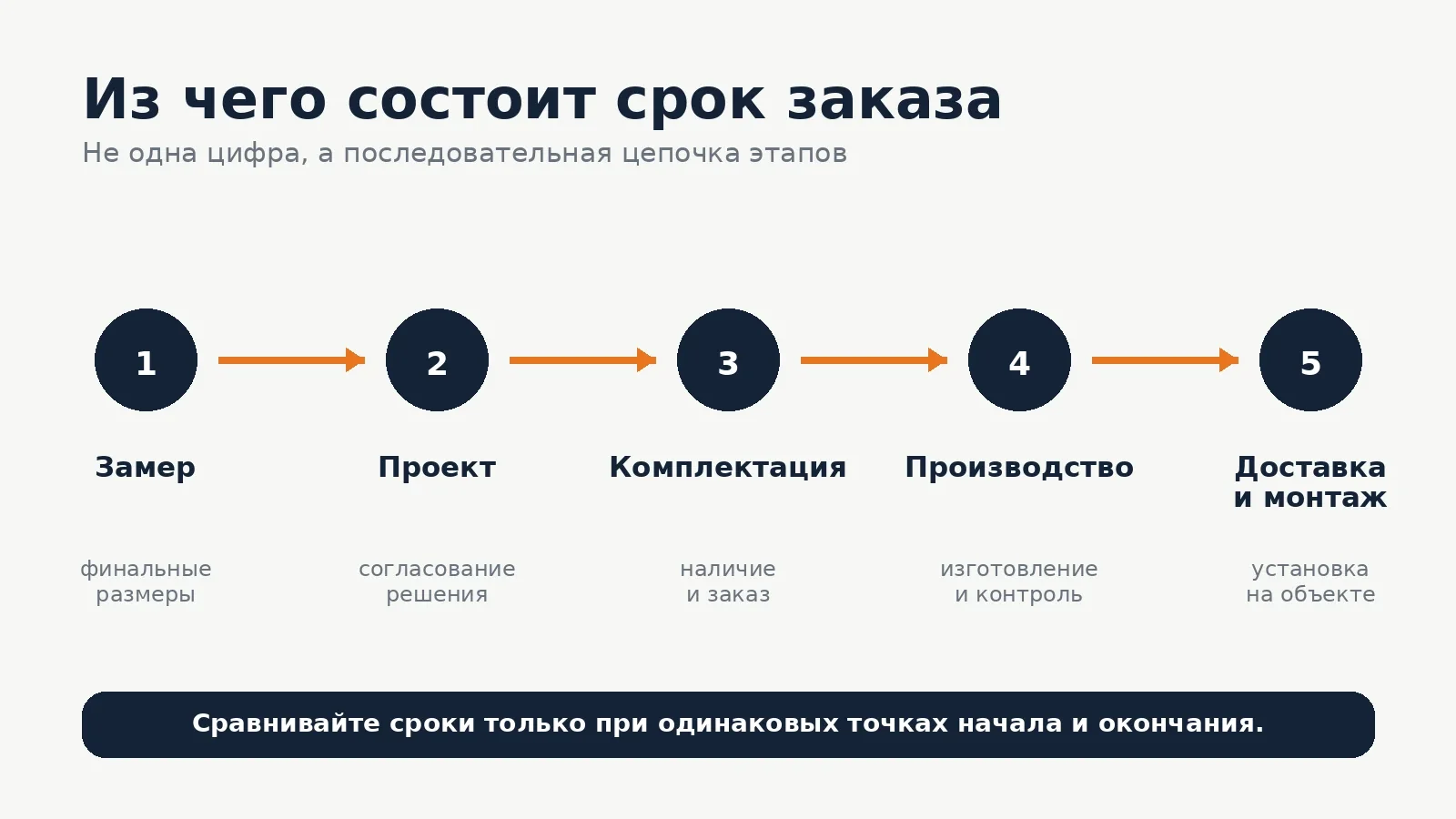 Пять основных этапов срока изготовления мебели на заказ
