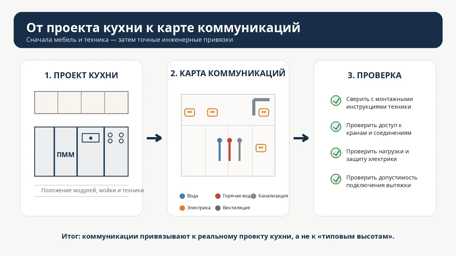 Схема перехода от проекта кухни к карте инженерных коммуникаций и проверке специалистами