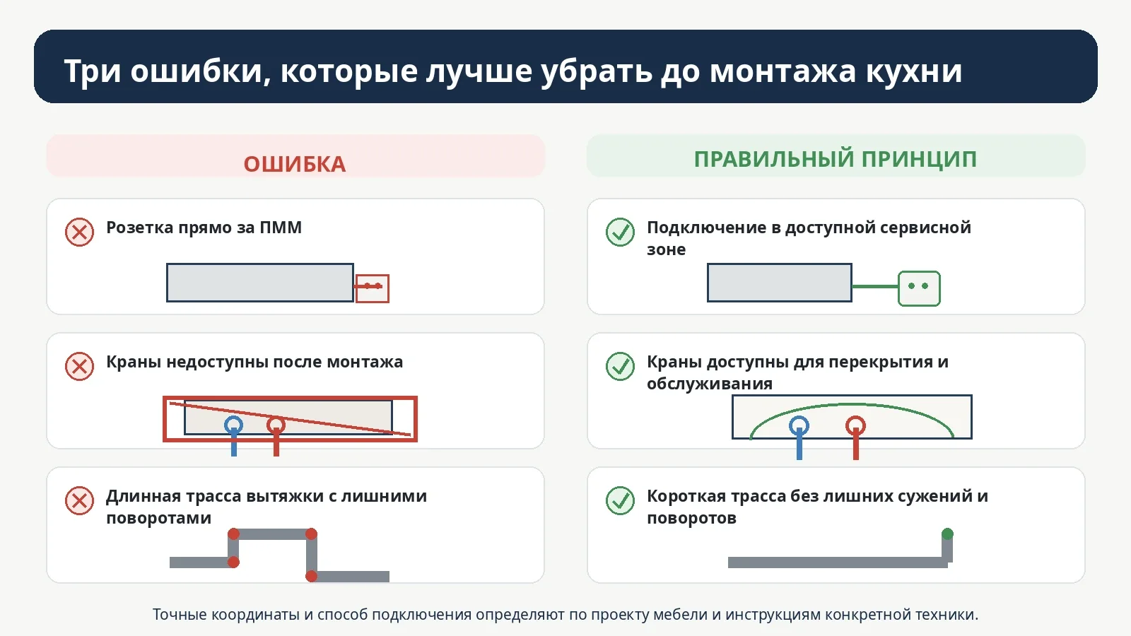 Сравнение ошибок и правильных принципов размещения розетки посудомоечной машины, кранов и трассы вытяжки