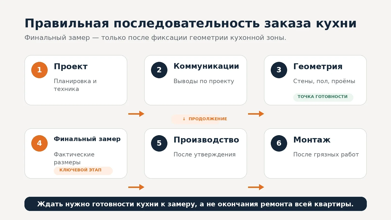 Последовательность проектирования, замера, производства и монтажа кухни