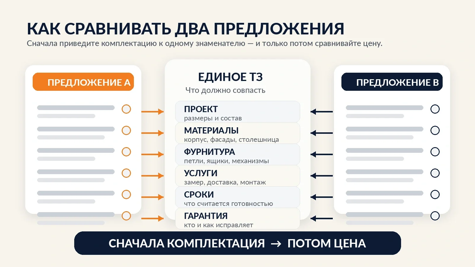 Схема сравнения двух предложений по единому техническому заданию