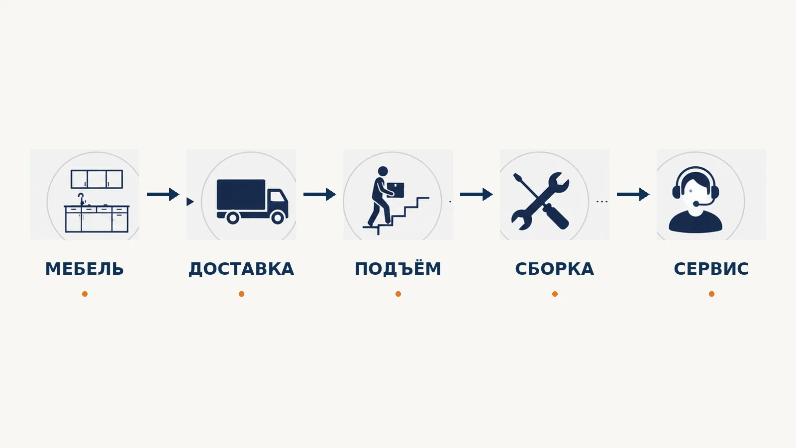 Полная цепочка стоимости мебели: мебель, доставка, подъём, сборка и сервис