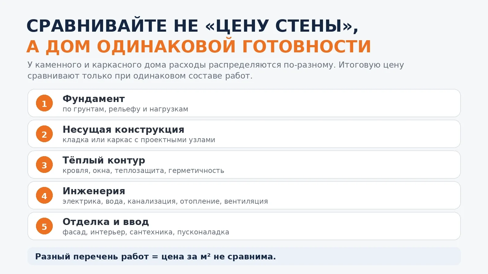 Пять уровней затрат, которые нужно сравнивать в одинаковой комплектации дома