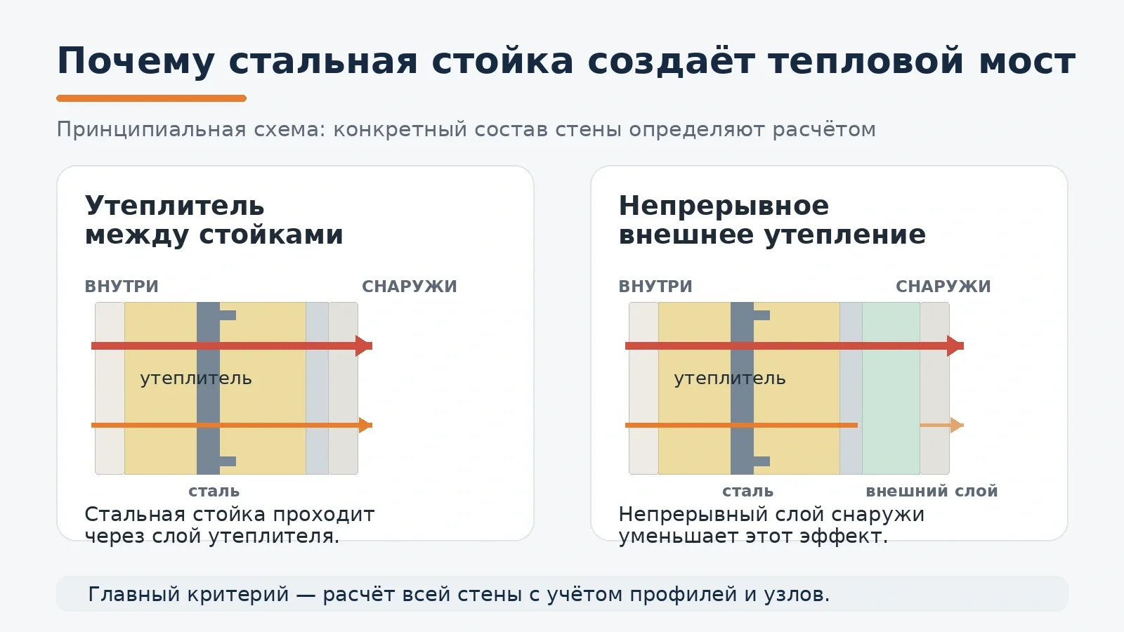 Принцип теплового мостика через стальную стойку и влияние непрерывного наружного утепления