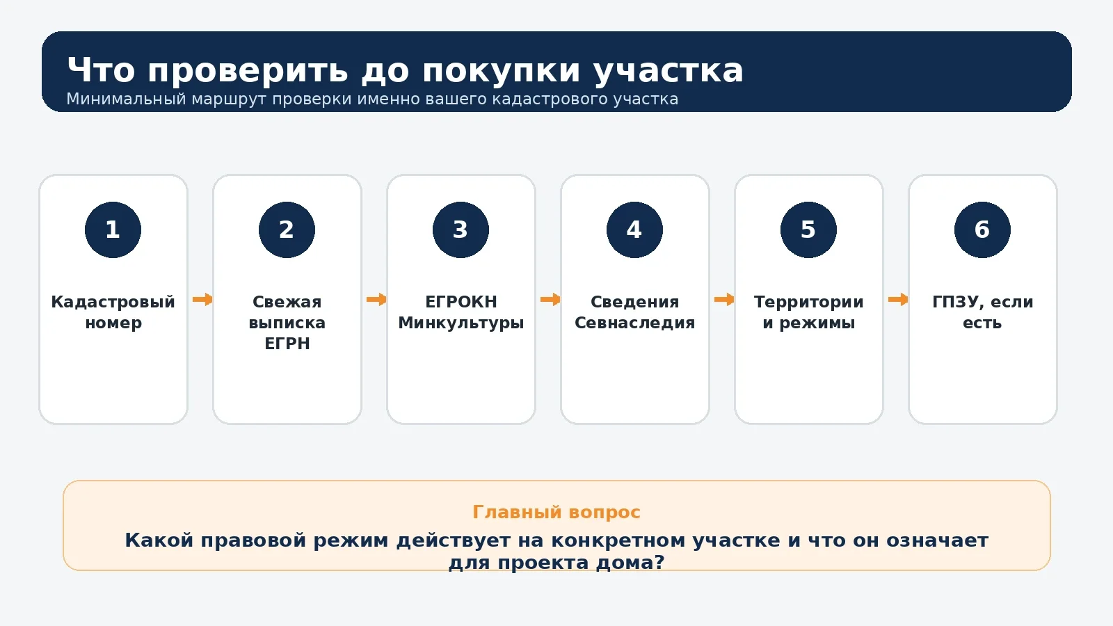 Последовательность проверки участка перед покупкой в Севастополе