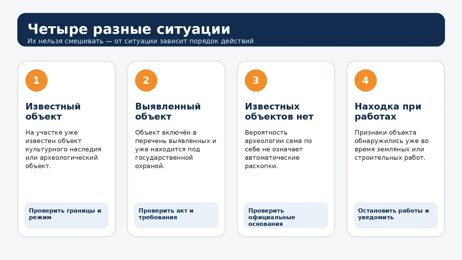 Четыре разные ситуации с археологией и объектами культурного наследия на участке
