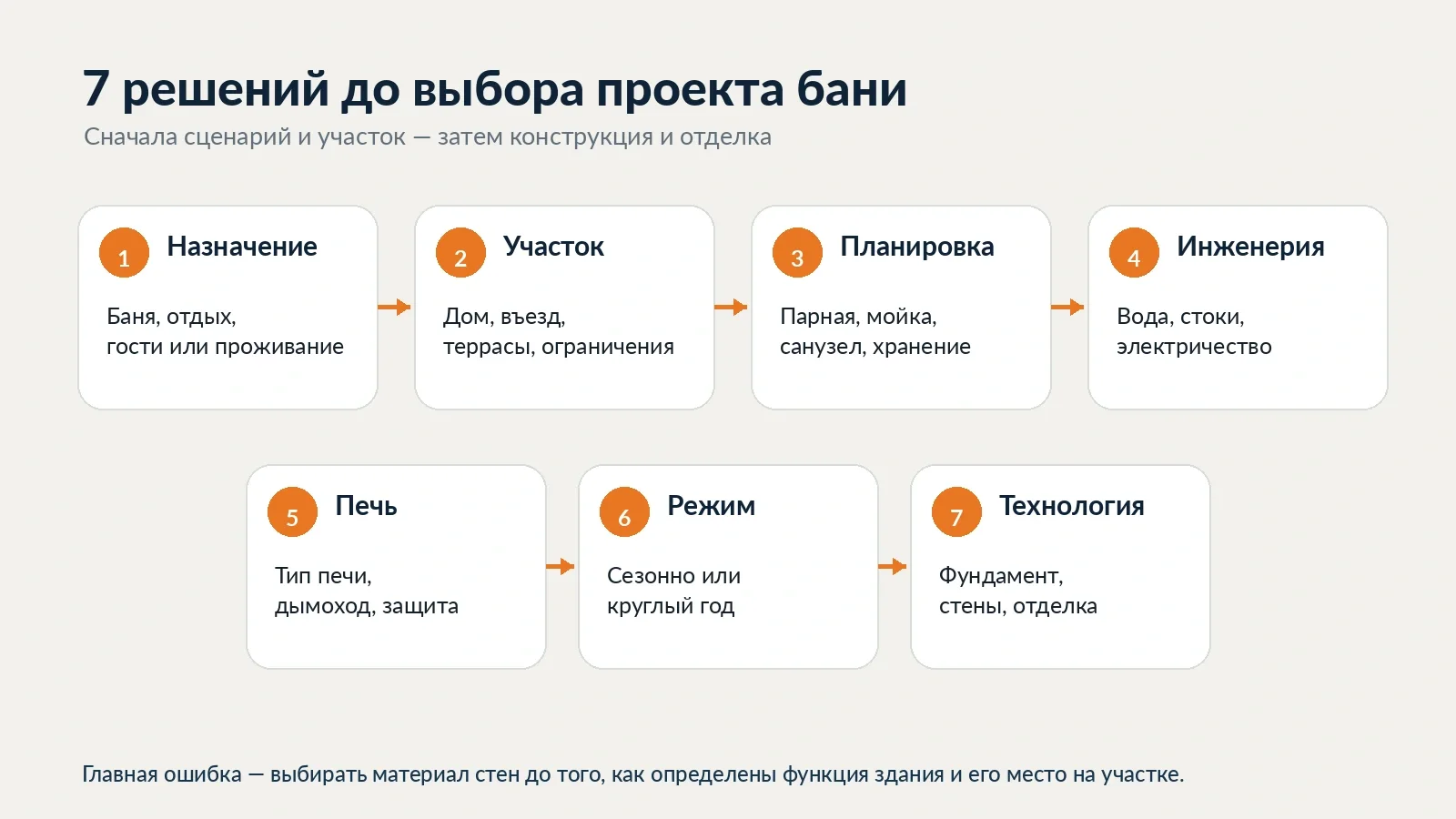 Семь решений, которые нужно принять до выбора проекта бани