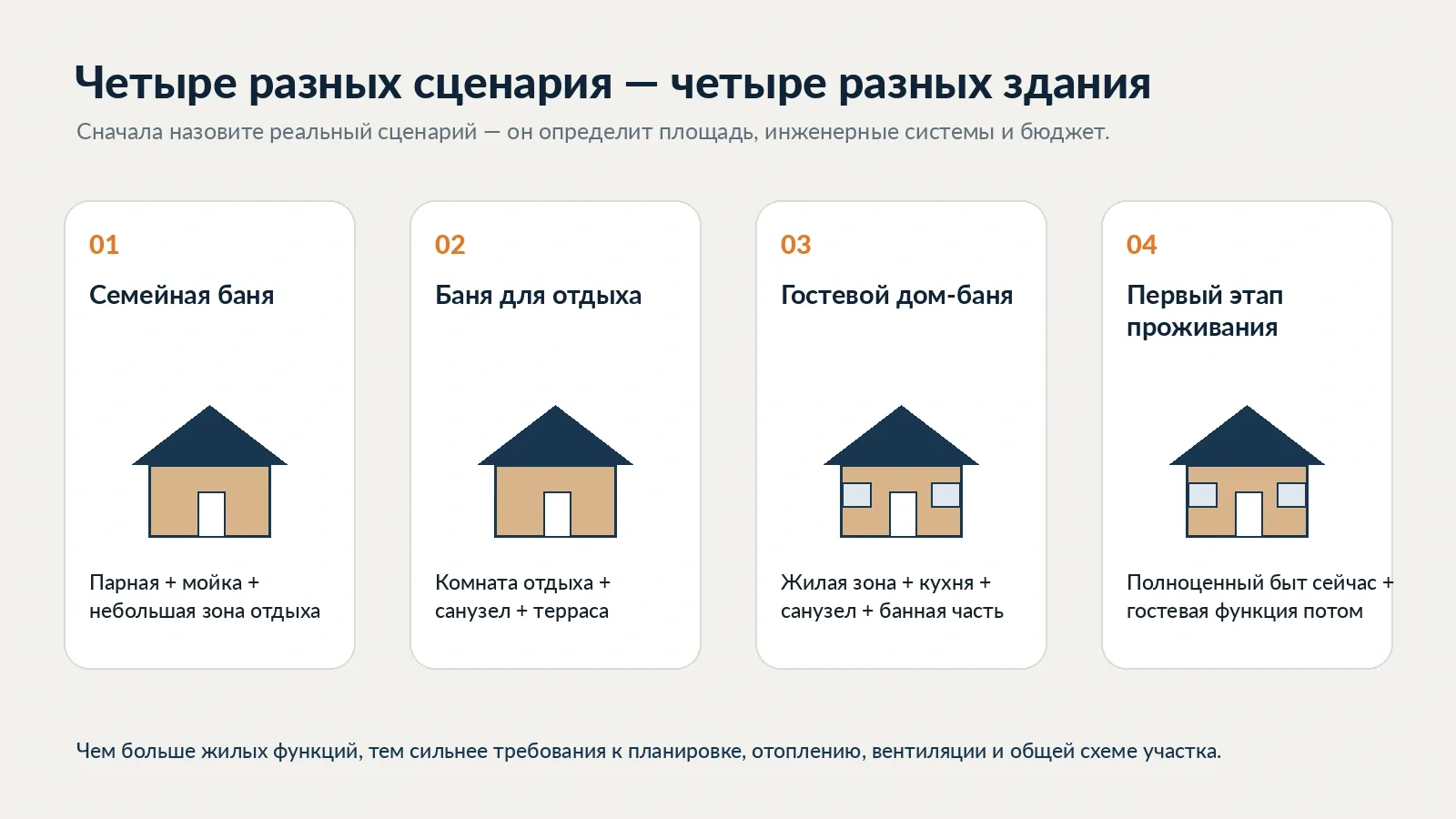 Сравнение четырёх сценариев использования бани и гостевого дома-бани