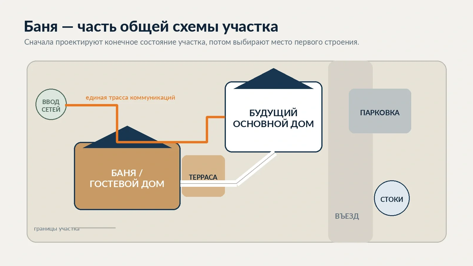 Схема размещения бани, будущего дома, въезда и общих инженерных трасс