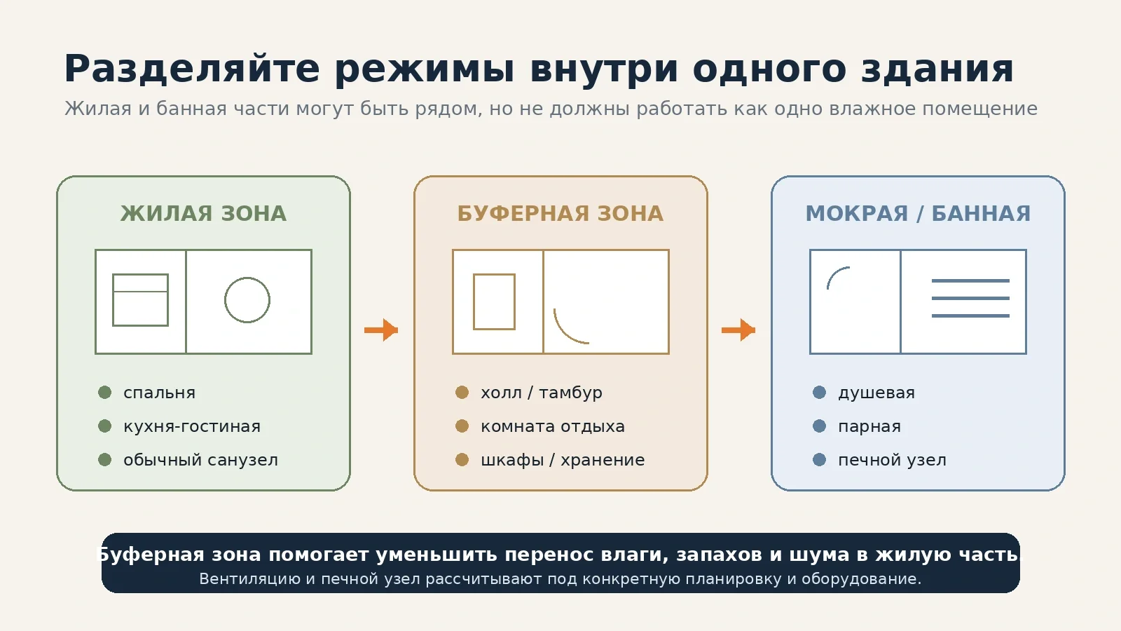 Схема функционального зонирования гостевого дома-бани