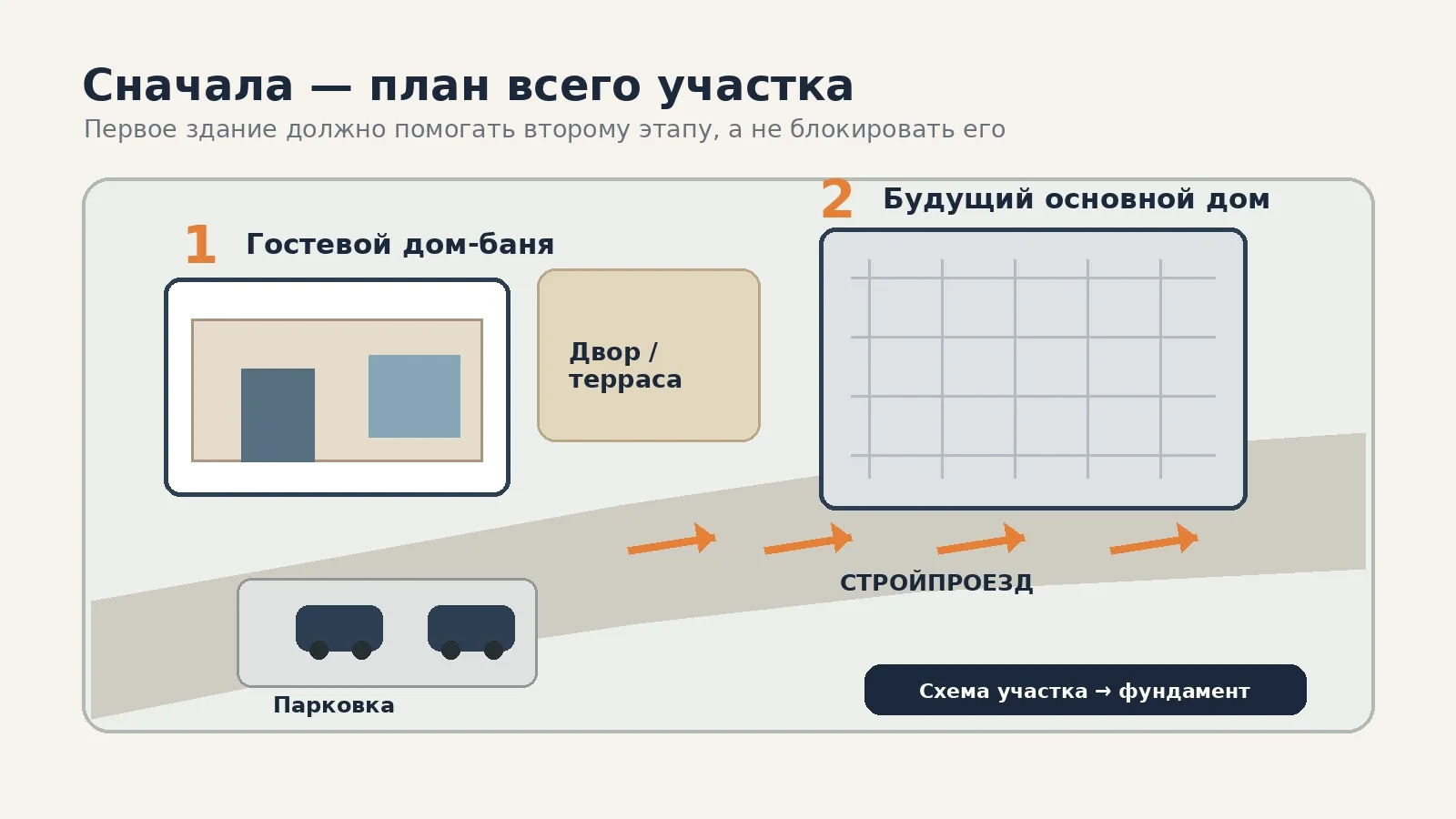 Схема поэтапного размещения гостевого дома-бани, основного дома, парковки и строительного проезда