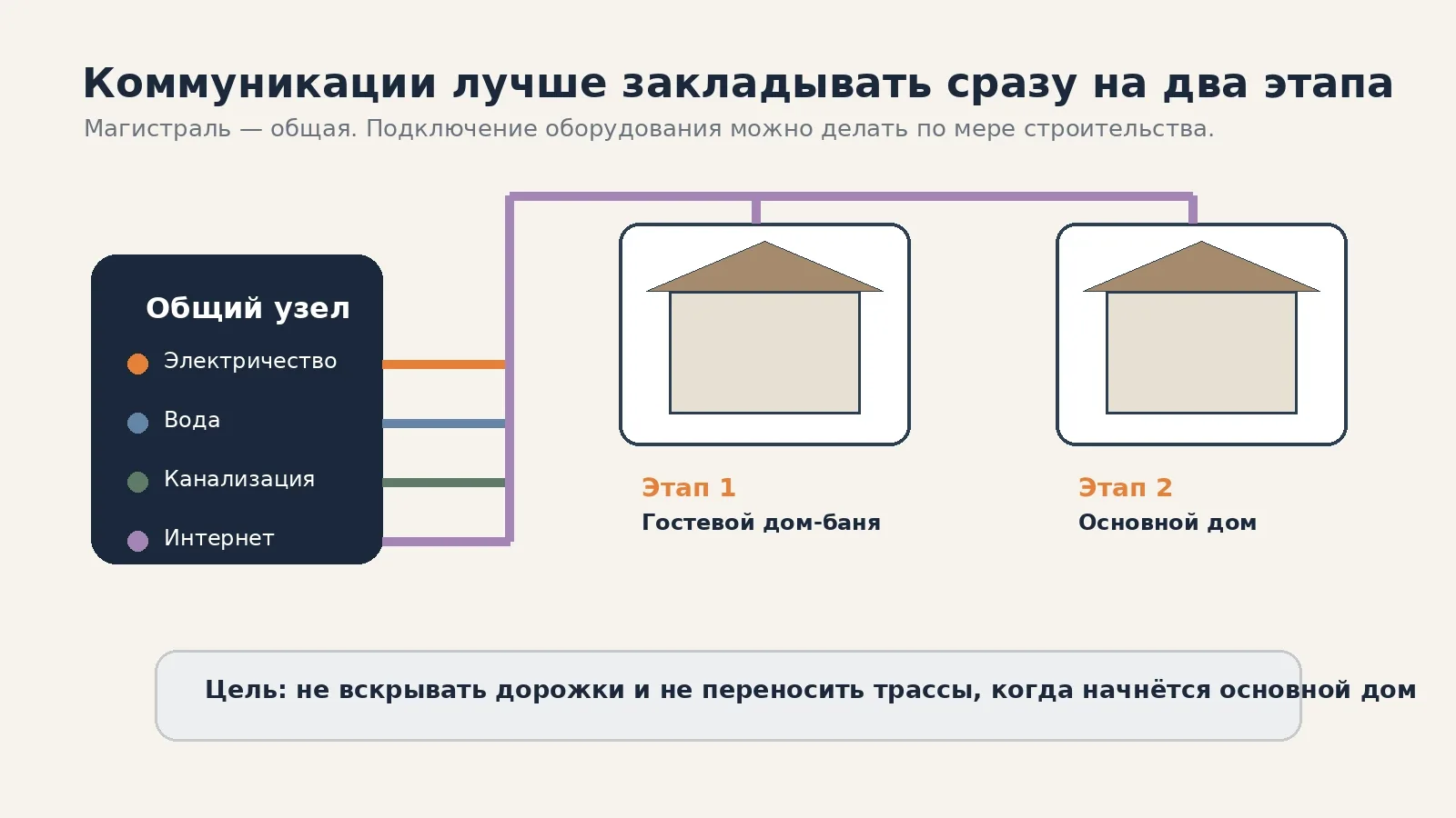 Схема общих инженерных магистралей для гостевого дома-бани и будущего основного дома