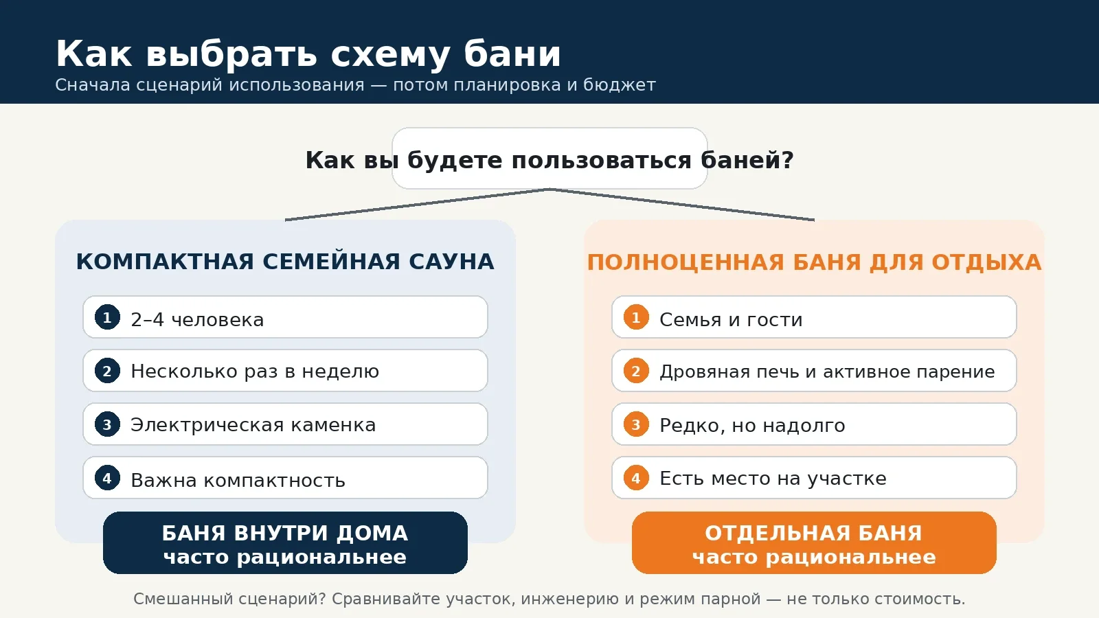 Схема выбора между компактной баней внутри дома и отдельной баней для отдыха