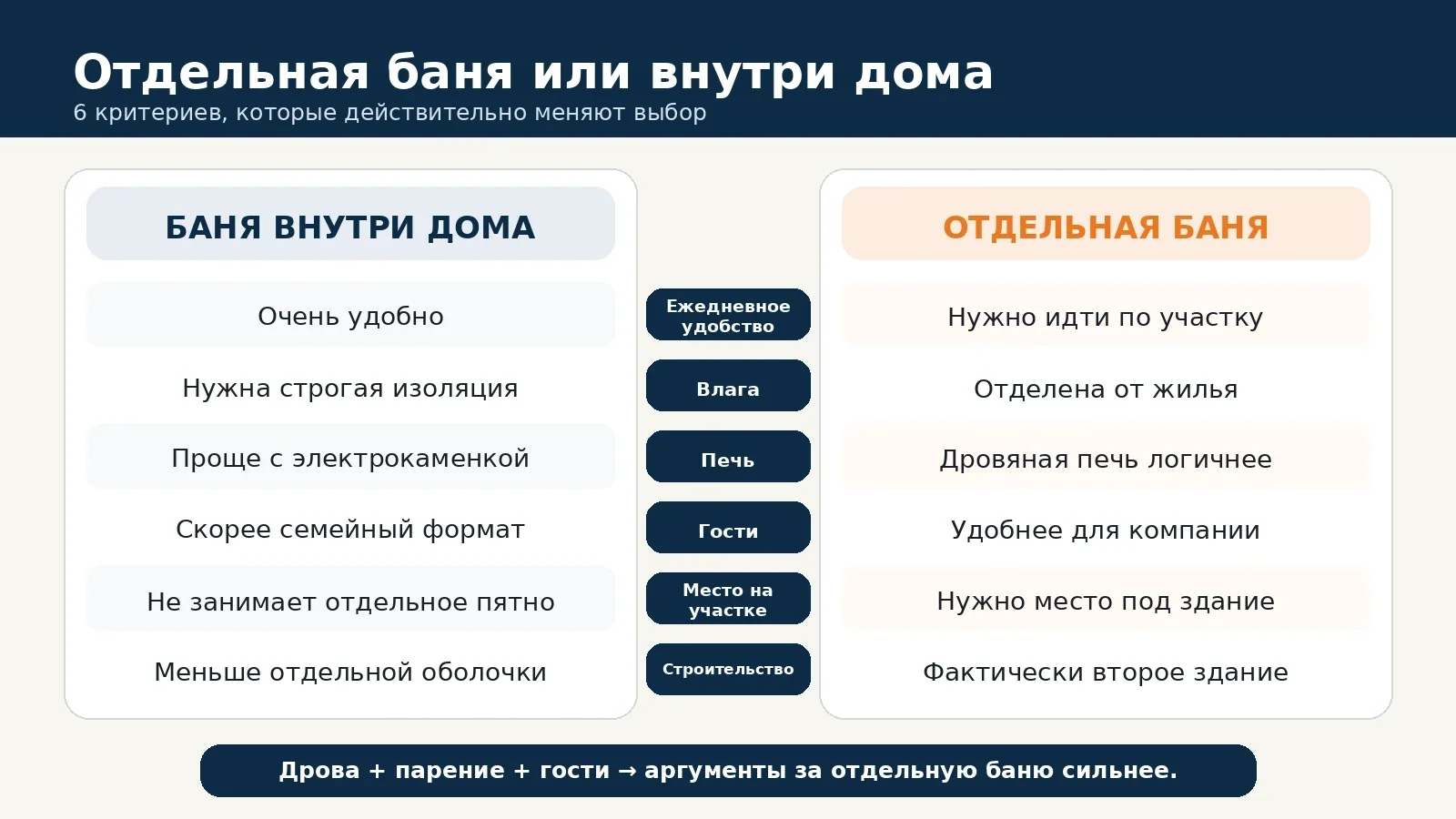 Сравнение отдельной бани и банной зоны внутри дома по шести ключевым критериям