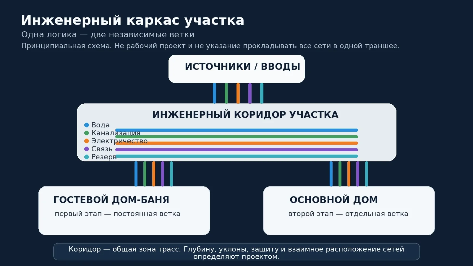 Инженерный коридор участка с отдельными ответвлениями к гостевому дому-бане и будущему основному дому