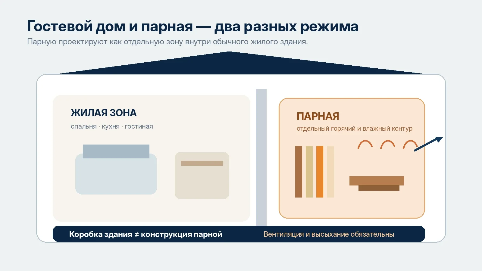 Схема гостевого дома-бани с обычной жилой зоной и отдельным контуром парной