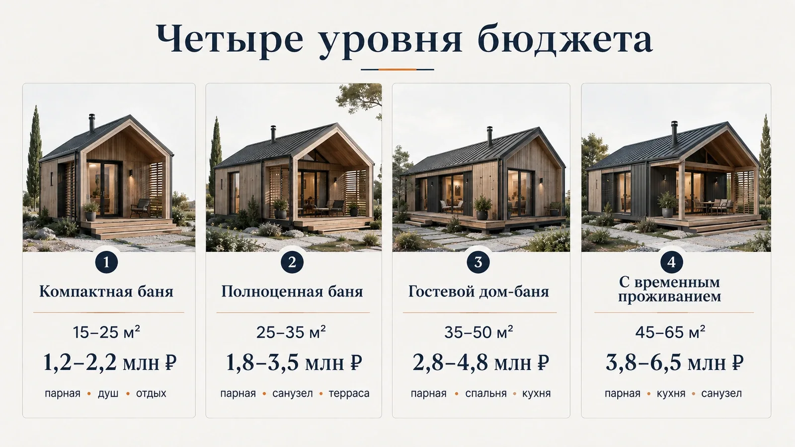 Четыре уровня бюджета бани и гостевого дома-бани по площади и функциям