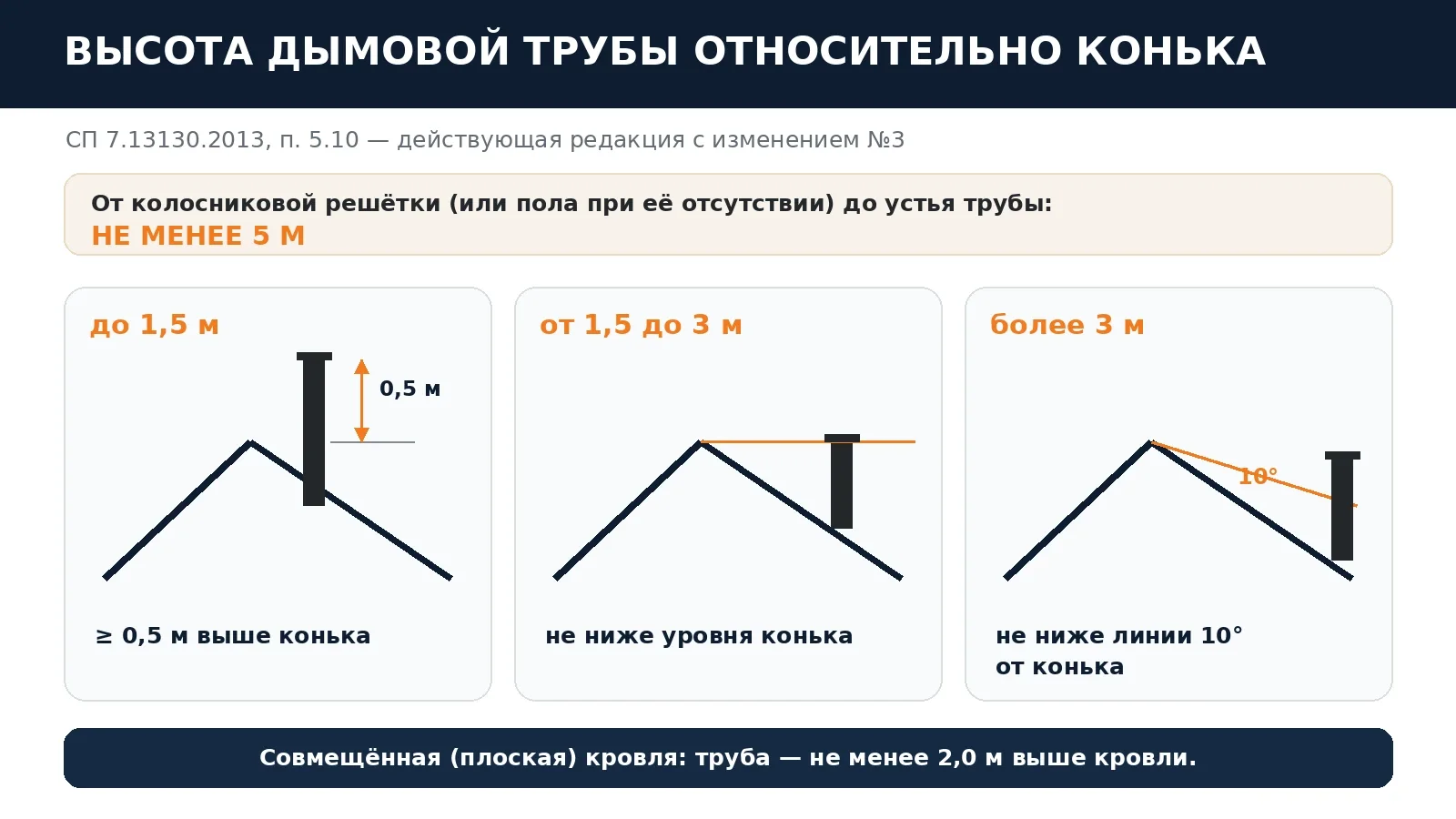 Схема нормативной высоты дымовой трубы относительно конька и для плоской кровли