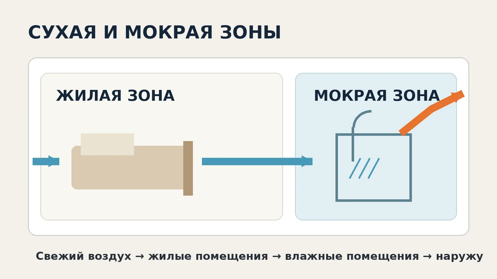 Схема движения воздуха из сухой жилой зоны в мокрые помещения и наружу