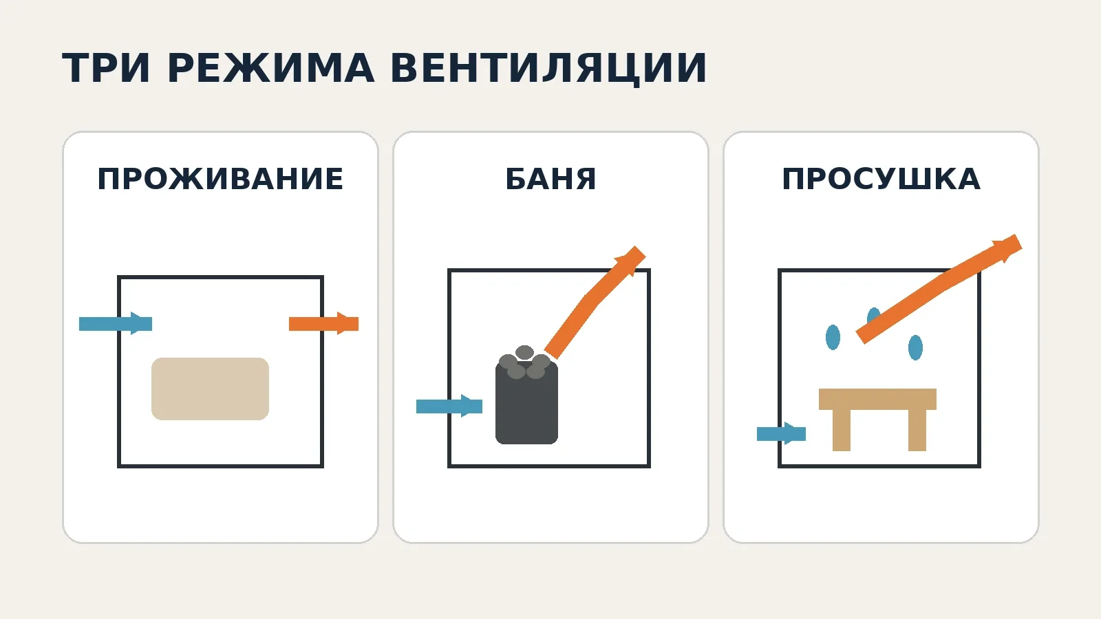 Три режима вентиляции гостевого дома-бани: проживание, банные процедуры и просушка