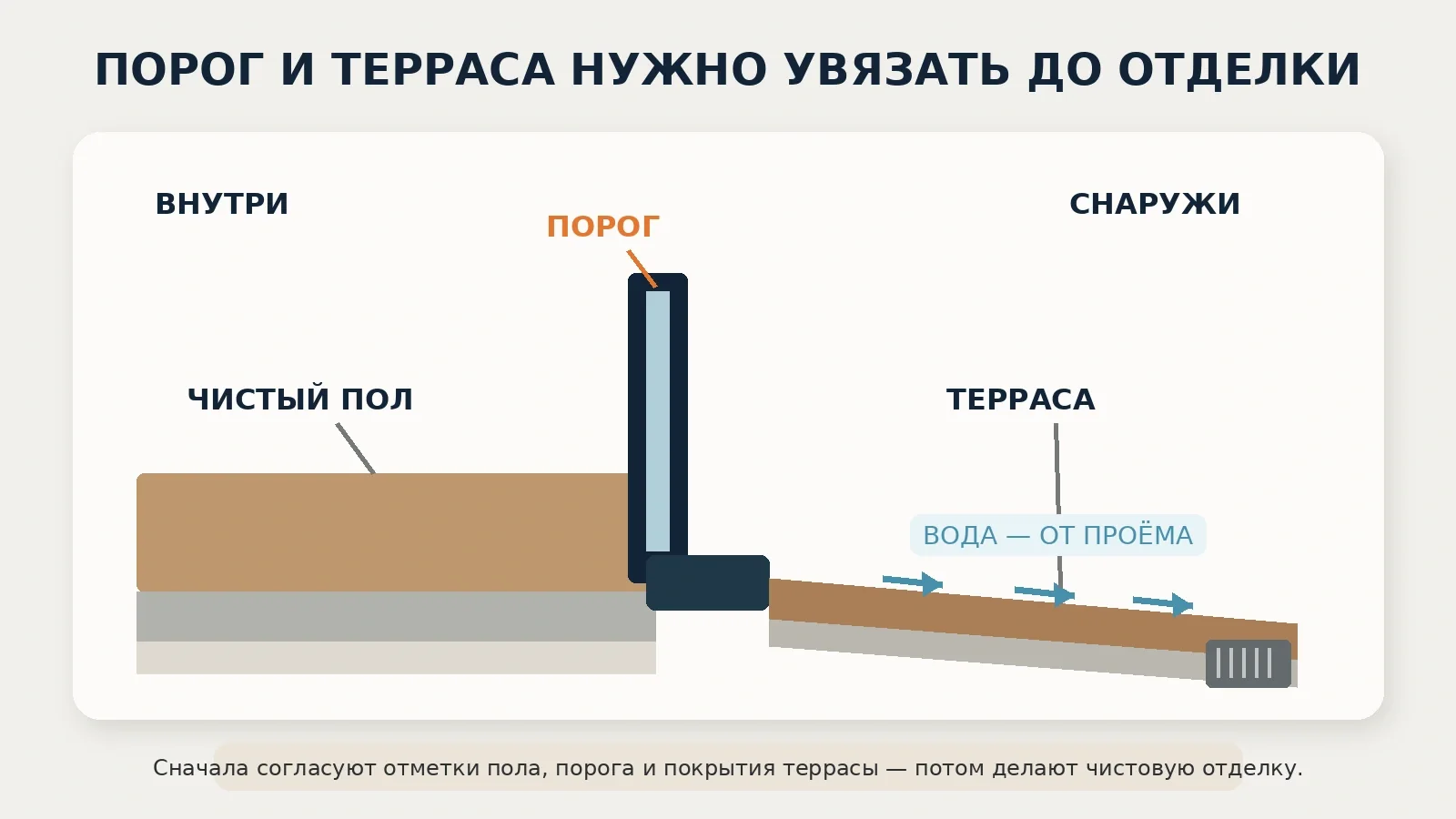 Принципиальная схема взаимной увязки внутреннего пола, порога, террасы и отвода воды