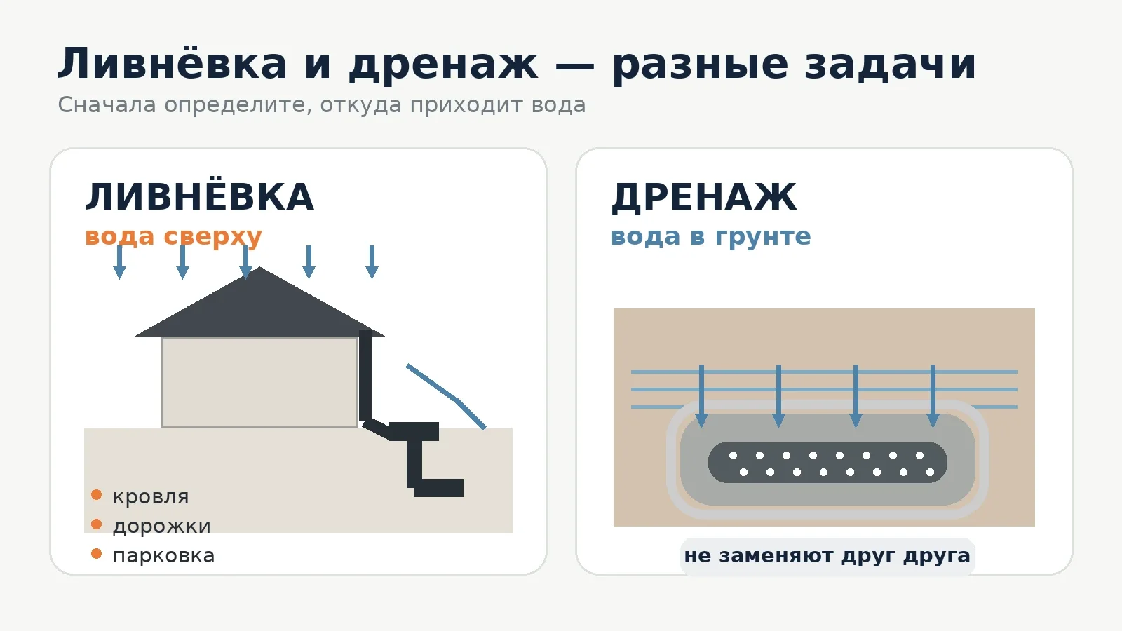 Схема различия ливневой канализации и подземного дренажа