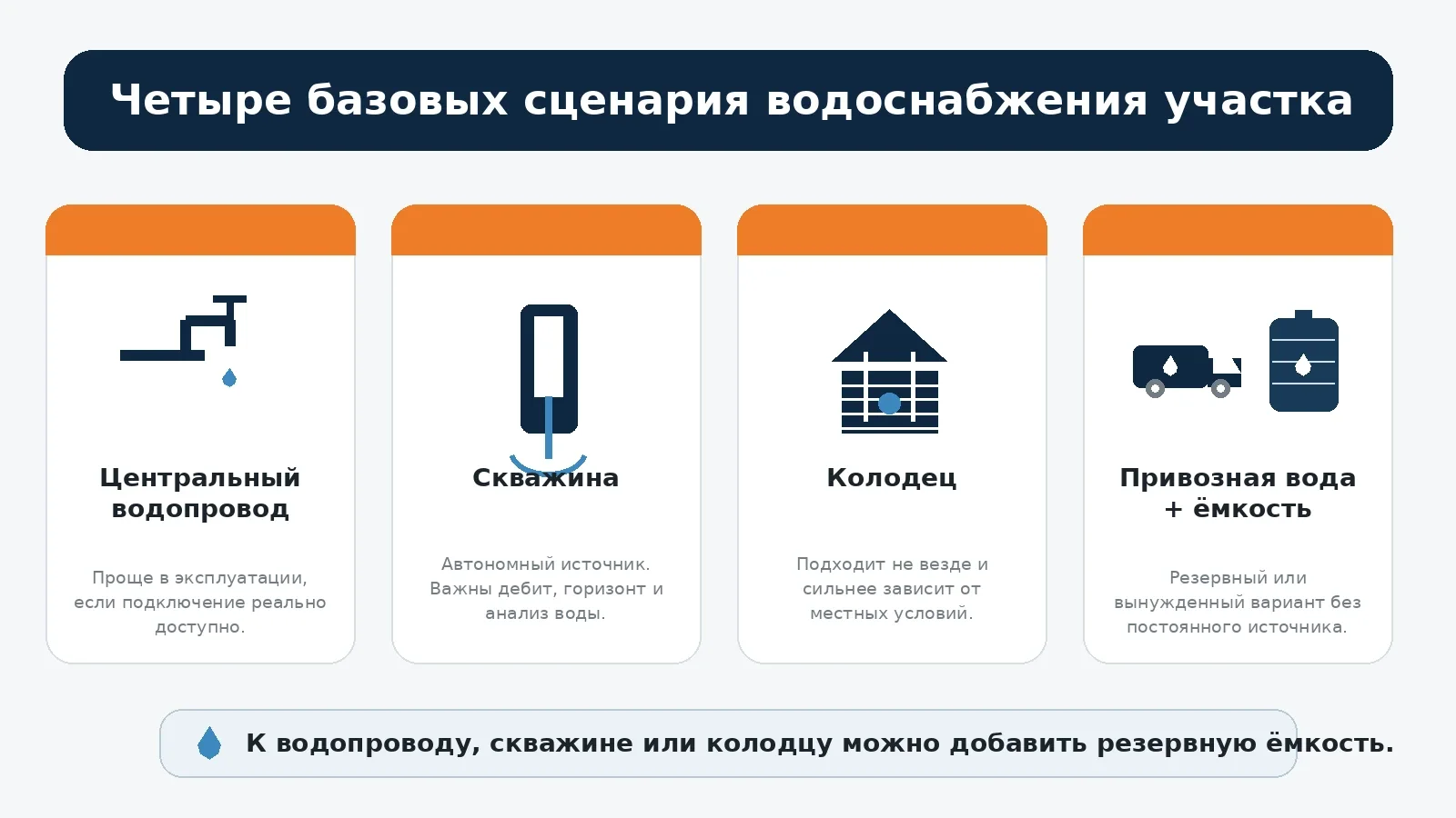 Четыре базовых сценария водоснабжения частного участка