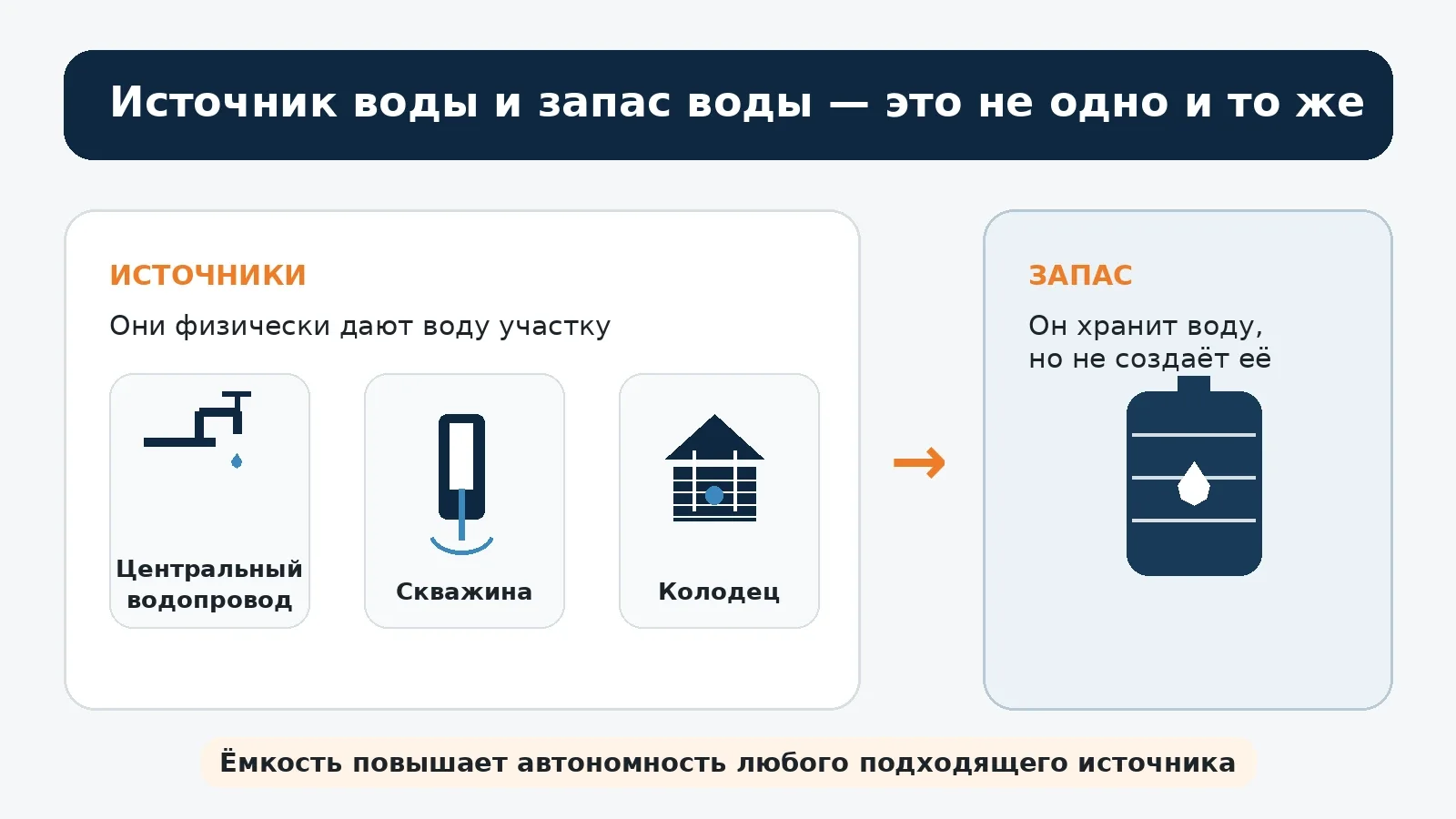 Схема различия между источником воды и накопительной ёмкостью
