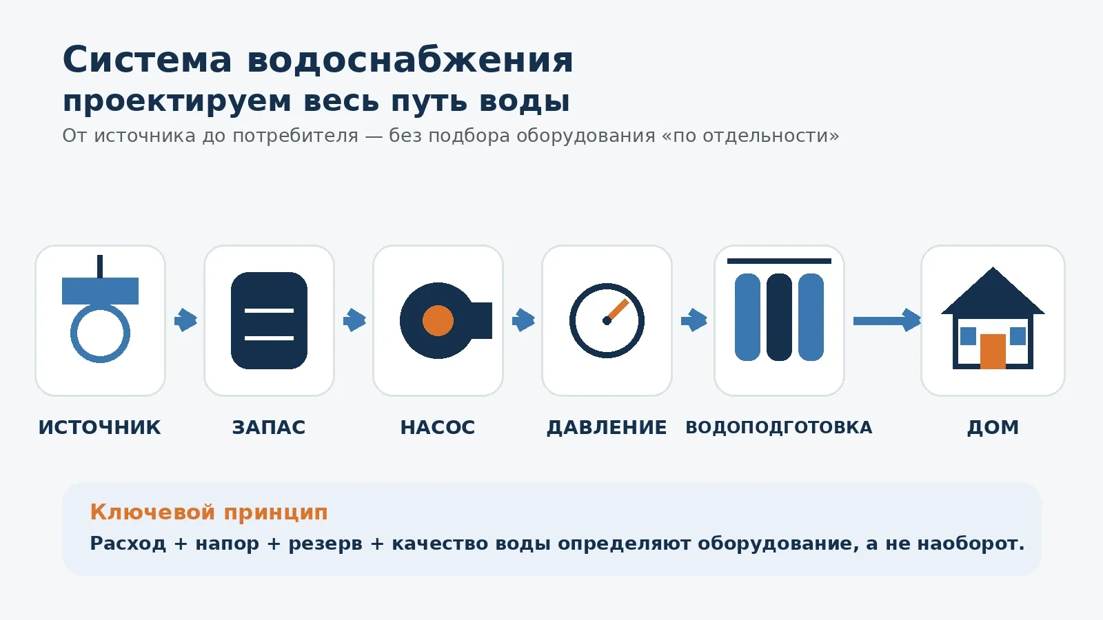 Принципиальная схема системы водоснабжения частного дома