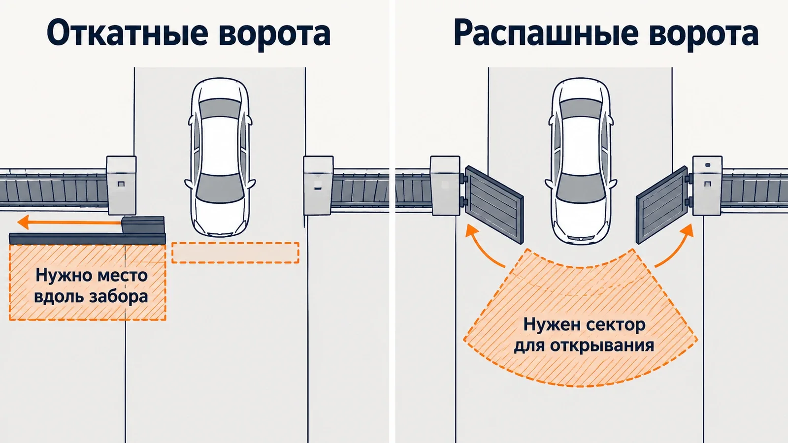 Схема требуемого пространства для откатных и распашных ворот