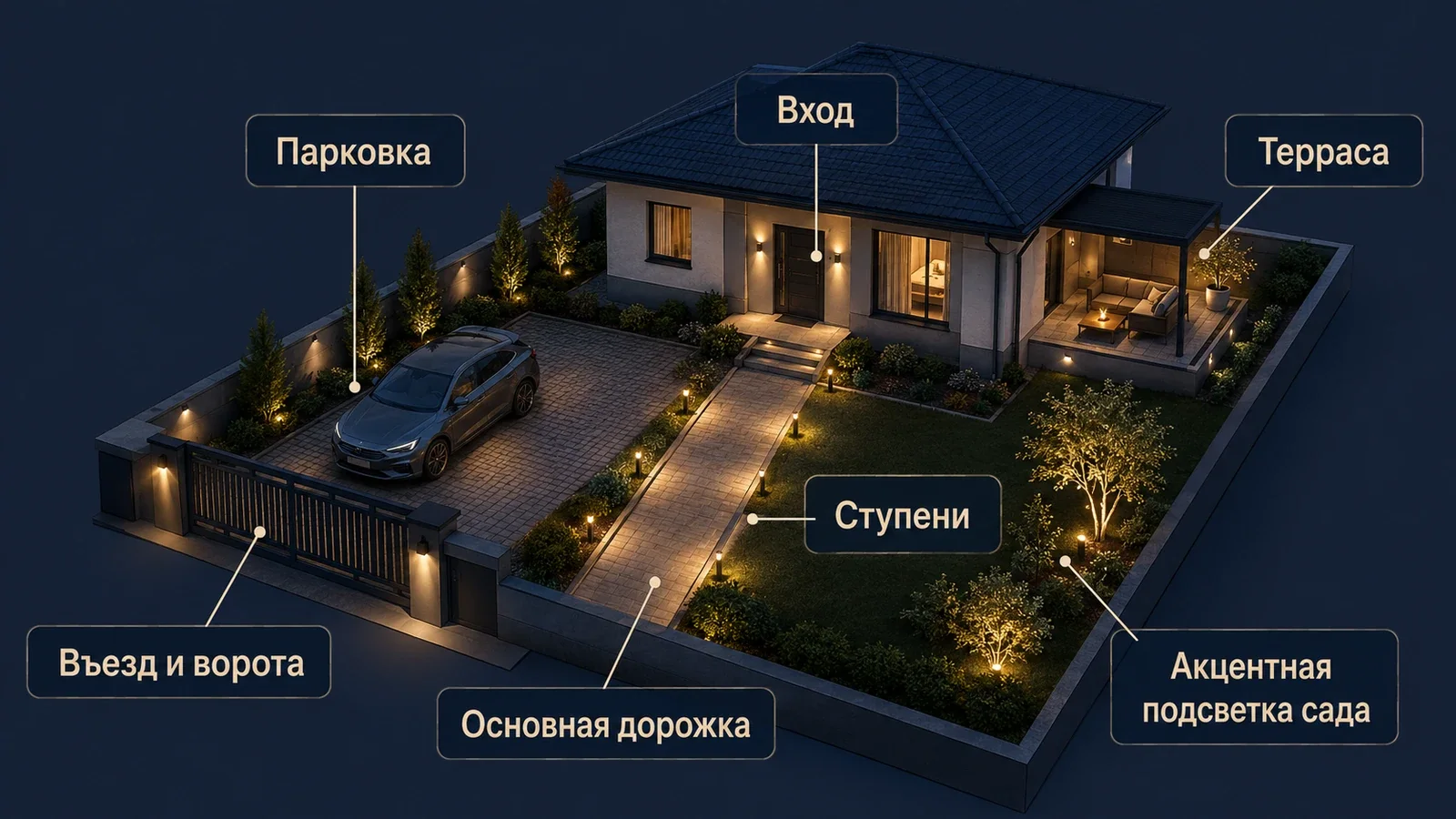 Функциональные зоны наружного освещения на плане частного участка: въезд, парковка, дорожки, ступени, вход, терраса и сад